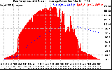 Solar PV/Inverter Performance East Array Actual & Running Average Power Output