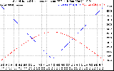 Solar PV/Inverter Performance Sun Altitude Angle & Sun Incidence Angle on PV Panels