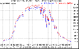 Solar PV/Inverter Performance PV Panel Power Output & Inverter Power Output