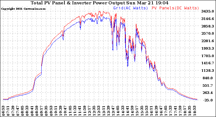 Solar PV/Inverter Performance PV Panel Power Output & Inverter Power Output
