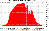 Solar PV/Inverter Performance Total PV Panel Power Output & Solar Radiation