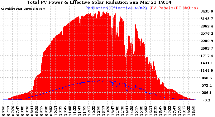 Solar PV/Inverter Performance Total PV Panel Power Output & Effective Solar Radiation