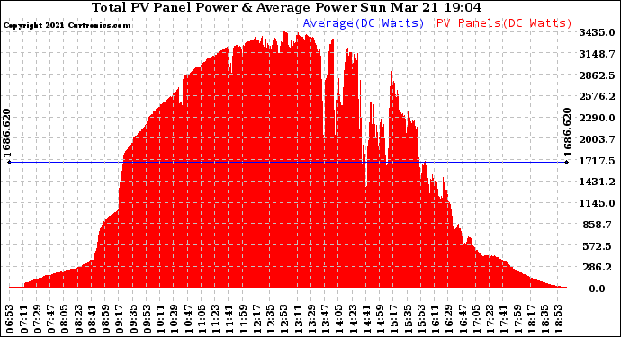 Solar PV/Inverter Performance Total PV Panel Power Output