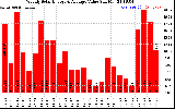 Solar PV/Inverter Performance Weekly Solar Energy Production Value