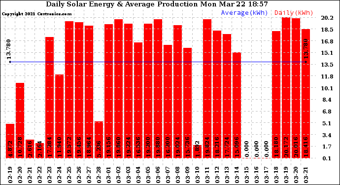 Solar PV/Inverter Performance Daily Solar Energy Production