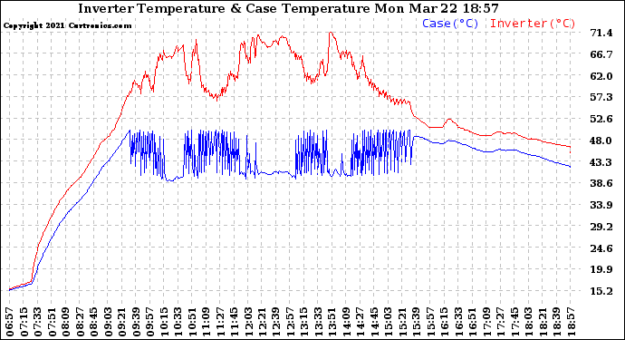 Solar PV/Inverter Performance Inverter Operating Temperature