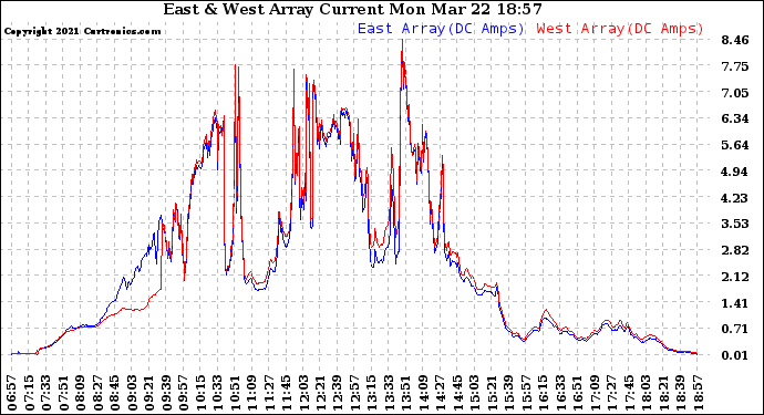 Solar PV/Inverter Performance Photovoltaic Panel Current Output
