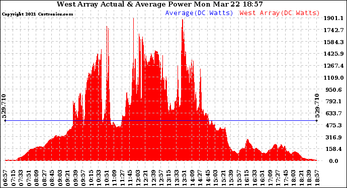 Solar PV/Inverter Performance West Array Actual & Average Power Output