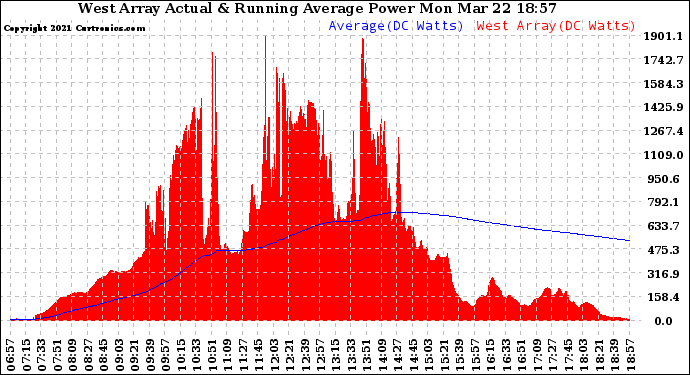 Solar PV/Inverter Performance West Array Actual & Running Average Power Output
