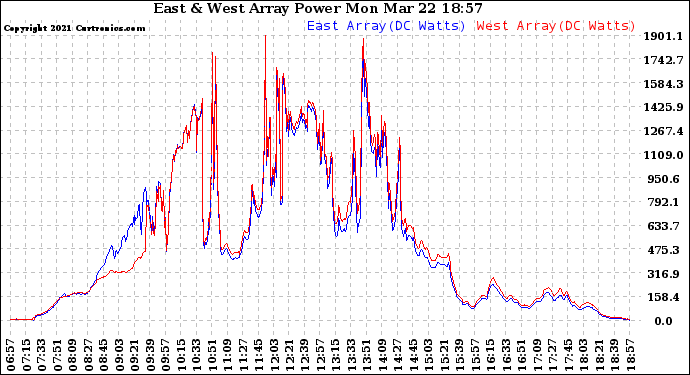 Solar PV/Inverter Performance Photovoltaic Panel Power Output