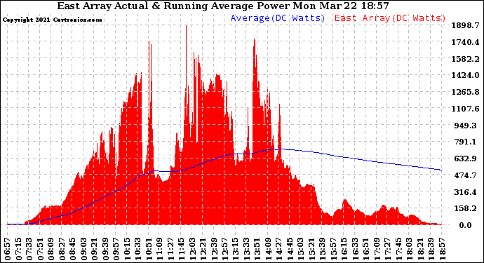 Solar PV/Inverter Performance East Array Actual & Running Average Power Output