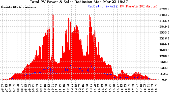 Solar PV/Inverter Performance Total PV Panel Power Output & Solar Radiation