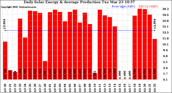 Solar PV/Inverter Performance Daily Solar Energy Production