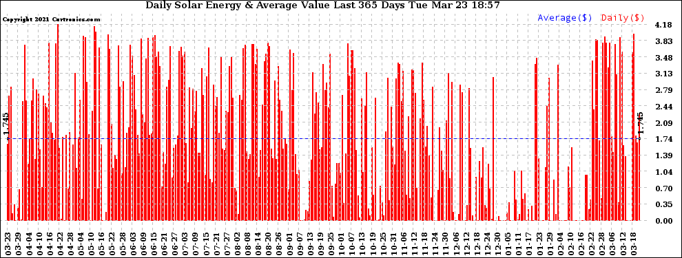 Solar PV/Inverter Performance Daily Solar Energy Production Value Last 365 Days