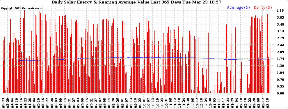 Solar PV/Inverter Performance Daily Solar Energy Production Value Running Average Last 365 Days