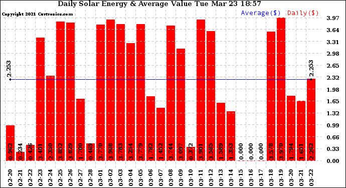 Solar PV/Inverter Performance Daily Solar Energy Production Value