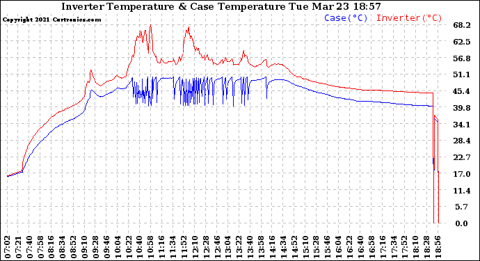 Solar PV/Inverter Performance Inverter Operating Temperature