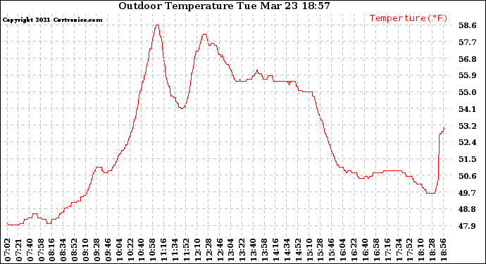 Solar PV/Inverter Performance Outdoor Temperature
