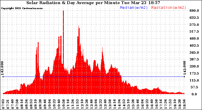 Solar PV/Inverter Performance Solar Radiation & Day Average per Minute