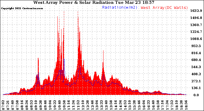 Solar PV/Inverter Performance West Array Power Output & Solar Radiation