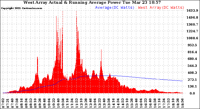 Solar PV/Inverter Performance West Array Actual & Running Average Power Output