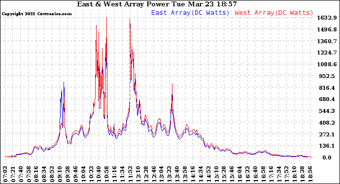 Solar PV/Inverter Performance Photovoltaic Panel Power Output