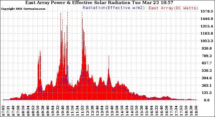 Solar PV/Inverter Performance East Array Power Output & Effective Solar Radiation