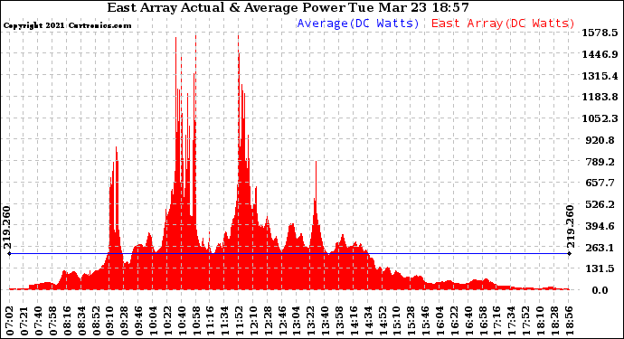 Solar PV/Inverter Performance East Array Actual & Average Power Output