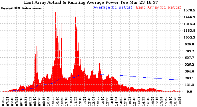 Solar PV/Inverter Performance East Array Actual & Running Average Power Output