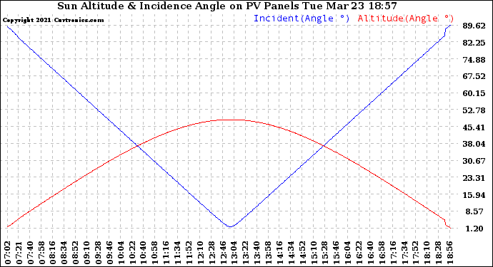Solar PV/Inverter Performance Sun Altitude Angle & Sun Incidence Angle on PV Panels