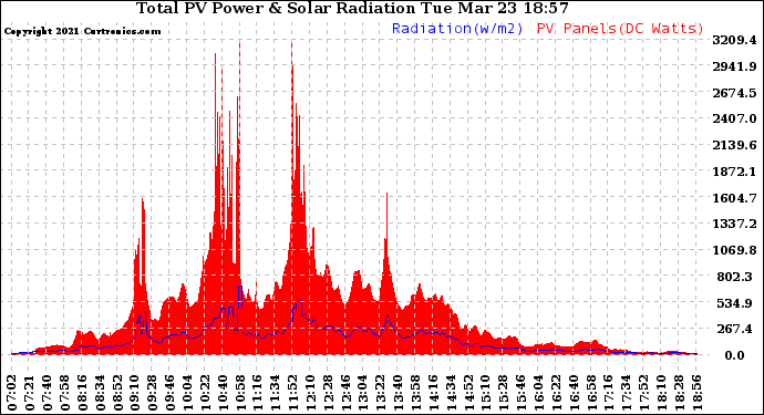 Solar PV/Inverter Performance Total PV Panel Power Output & Solar Radiation