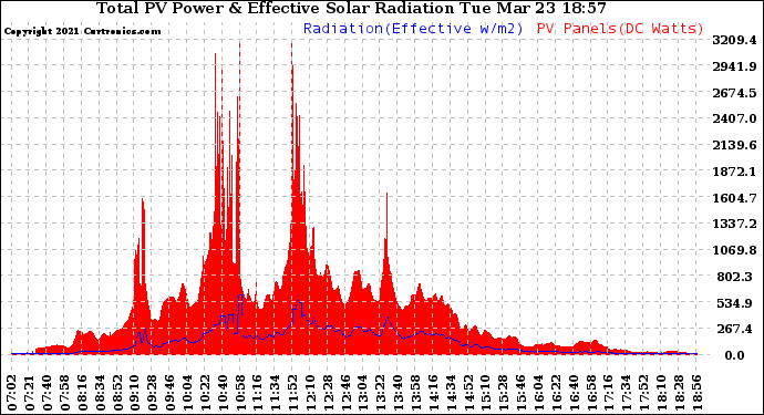 Solar PV/Inverter Performance Total PV Panel Power Output & Effective Solar Radiation