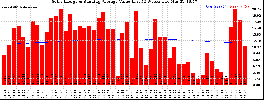 Milwaukee Solar Powered Home WeeklyProduction52ValueRunningAvg