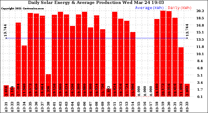 Solar PV/Inverter Performance Daily Solar Energy Production