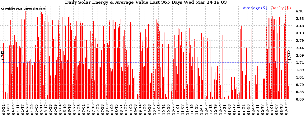Solar PV/Inverter Performance Daily Solar Energy Production Value Last 365 Days