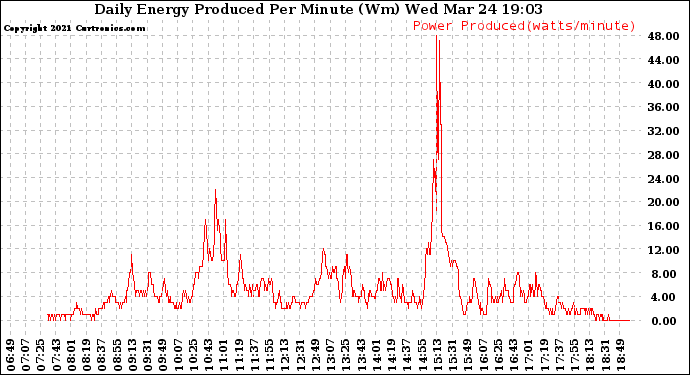 Solar PV/Inverter Performance Daily Energy Production Per Minute
