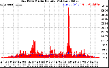 Solar PV/Inverter Performance Grid Power & Solar Radiation