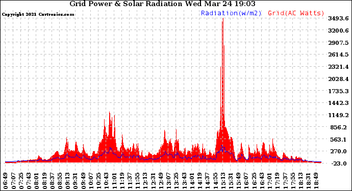 Solar PV/Inverter Performance Grid Power & Solar Radiation