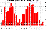 Solar PV/Inverter Performance Monthly Solar Energy Production