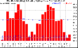 Solar PV/Inverter Performance Monthly Solar Energy Production Value Running Average