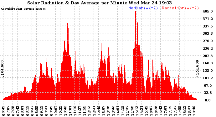 Solar PV/Inverter Performance Solar Radiation & Day Average per Minute