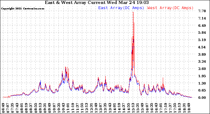 Solar PV/Inverter Performance Photovoltaic Panel Current Output