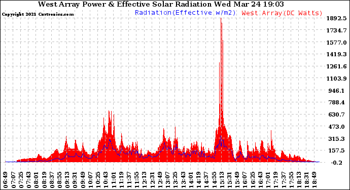 Solar PV/Inverter Performance West Array Power Output & Effective Solar Radiation