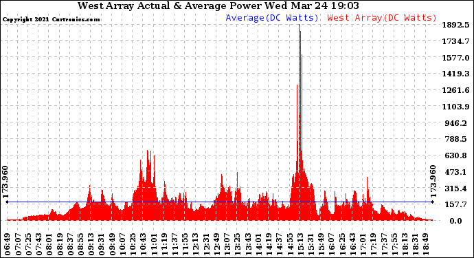Solar PV/Inverter Performance West Array Actual & Average Power Output