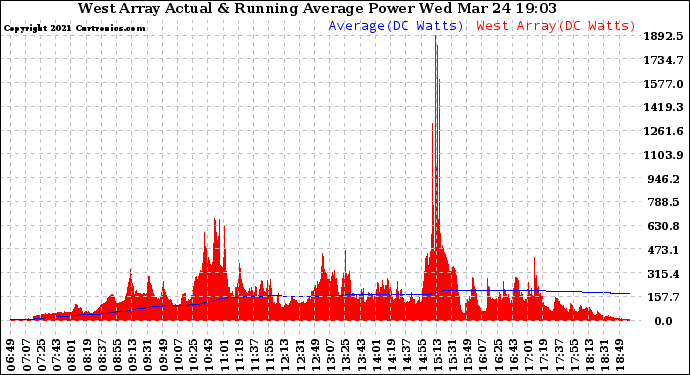 Solar PV/Inverter Performance West Array Actual & Running Average Power Output