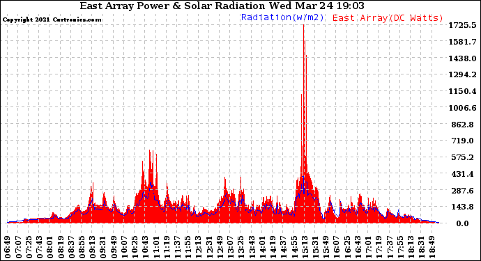Solar PV/Inverter Performance East Array Power Output & Solar Radiation