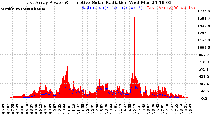 Solar PV/Inverter Performance East Array Power Output & Effective Solar Radiation