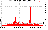 Solar PV/Inverter Performance East Array Actual & Average Power Output