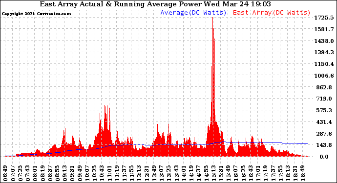 Solar PV/Inverter Performance East Array Actual & Running Average Power Output