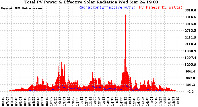 Solar PV/Inverter Performance Total PV Panel Power Output & Effective Solar Radiation